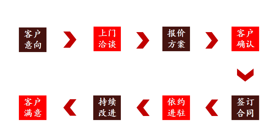 服务流程(图1)